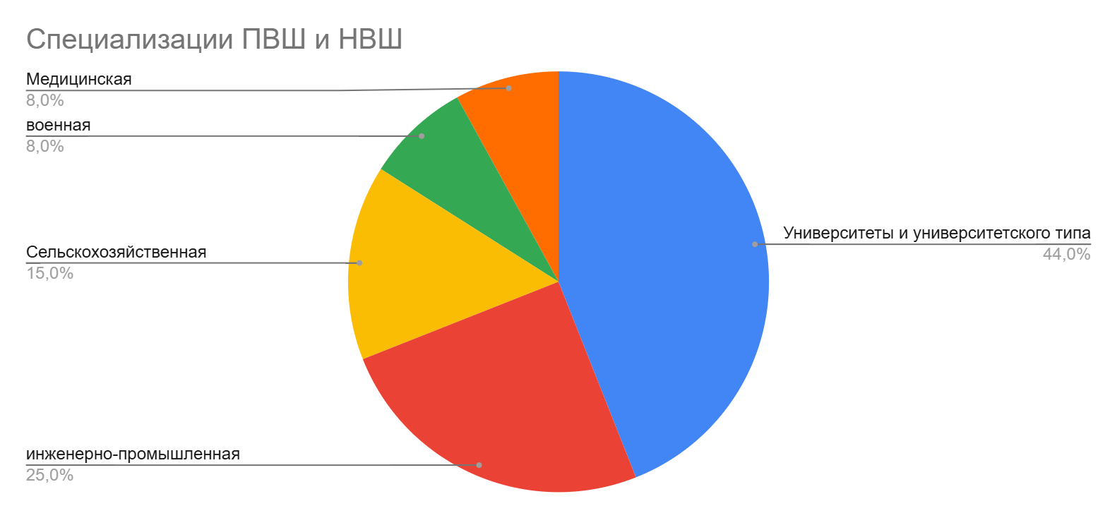 Диаграмма 4