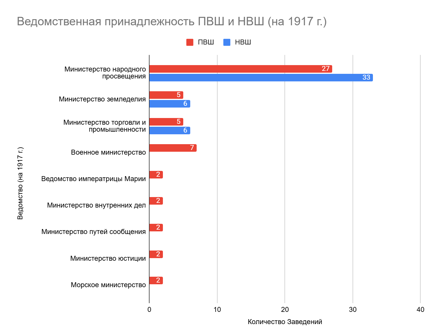 Диаграмма 7