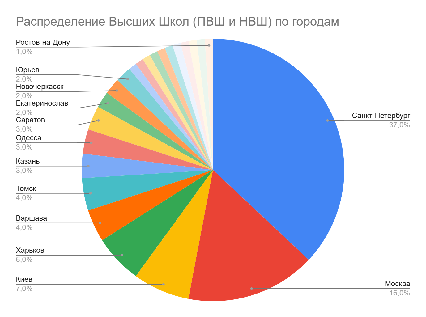 Диаграмма 14